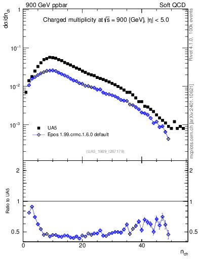 Plot of nch in 900 GeV ppbar collisions