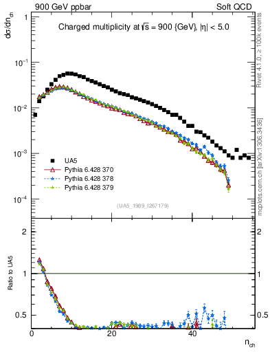 Plot of nch in 900 GeV ppbar collisions