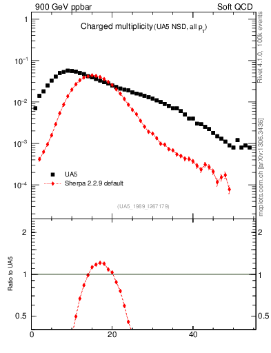 Plot of nch in 900 GeV ppbar collisions