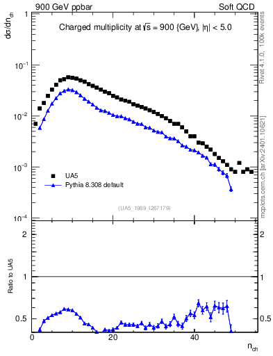 Plot of nch in 900 GeV ppbar collisions