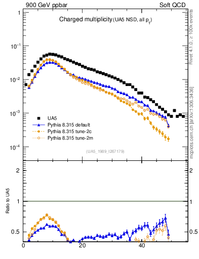 Plot of nch in 900 GeV ppbar collisions