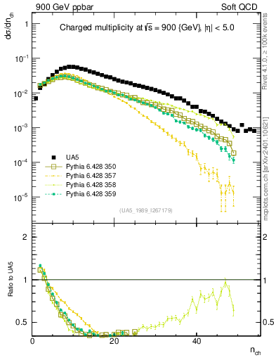 Plot of nch in 900 GeV ppbar collisions