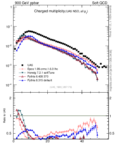 Plot of nch in 900 GeV ppbar collisions