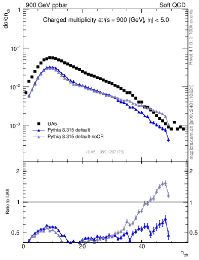 Plot of nch in 900 GeV ppbar collisions
