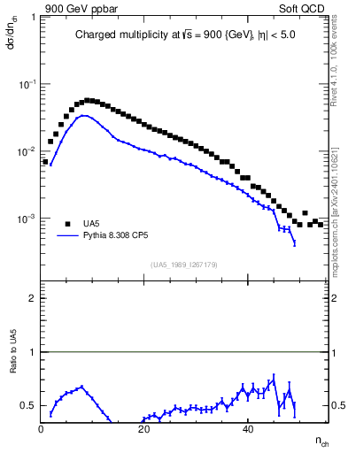 Plot of nch in 900 GeV ppbar collisions