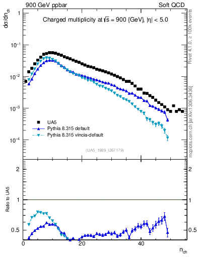 Plot of nch in 900 GeV ppbar collisions