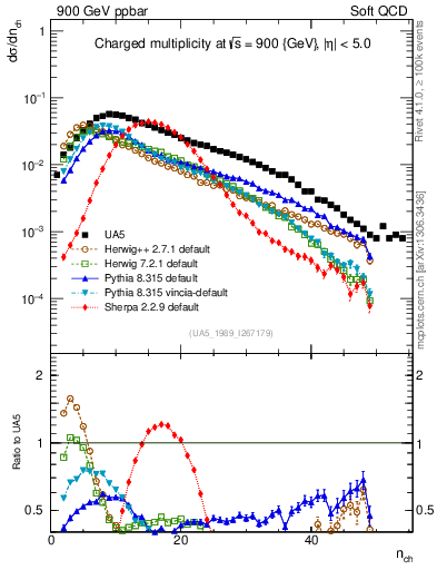 Plot of nch in 900 GeV ppbar collisions