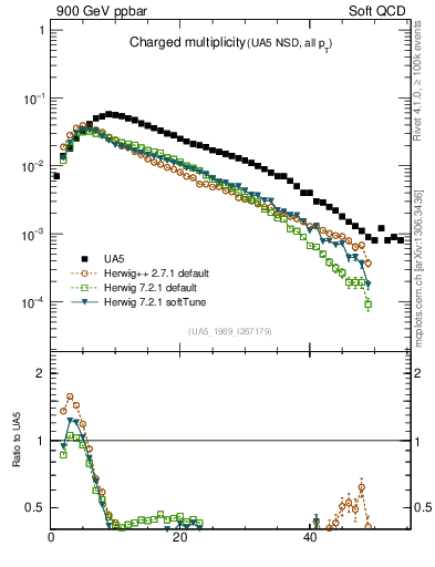 Plot of nch in 900 GeV ppbar collisions