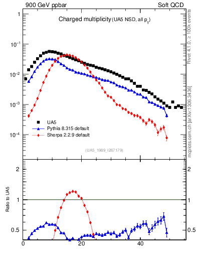 Plot of nch in 900 GeV ppbar collisions