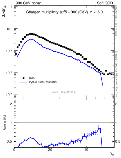 Plot of nch in 900 GeV ppbar collisions
