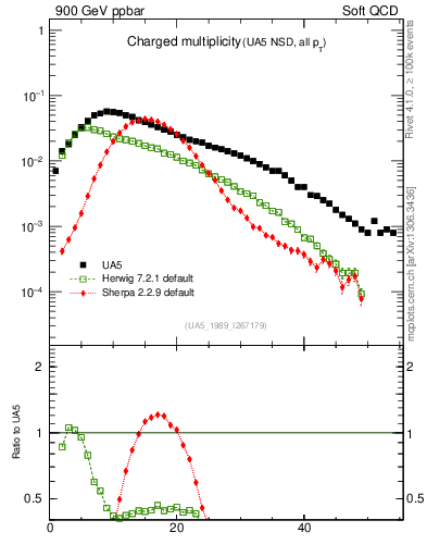 Plot of nch in 900 GeV ppbar collisions