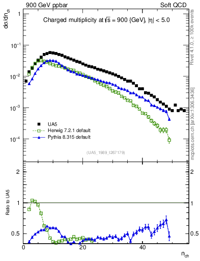 Plot of nch in 900 GeV ppbar collisions