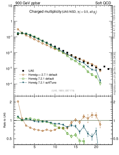 Plot of nch in 900 GeV ppbar collisions