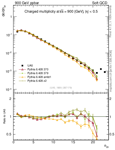 Plot of nch in 900 GeV ppbar collisions