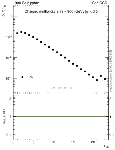 Plot of nch in 900 GeV ppbar collisions