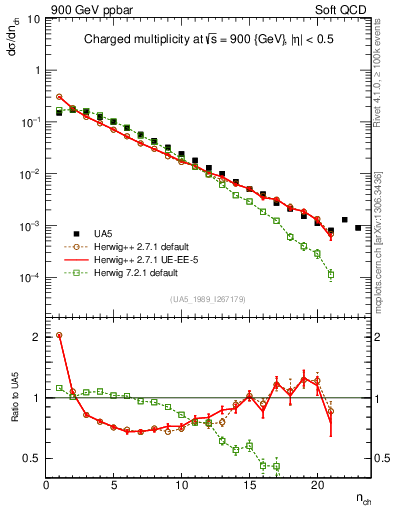 Plot of nch in 900 GeV ppbar collisions
