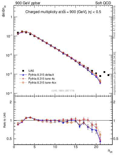 Plot of nch in 900 GeV ppbar collisions