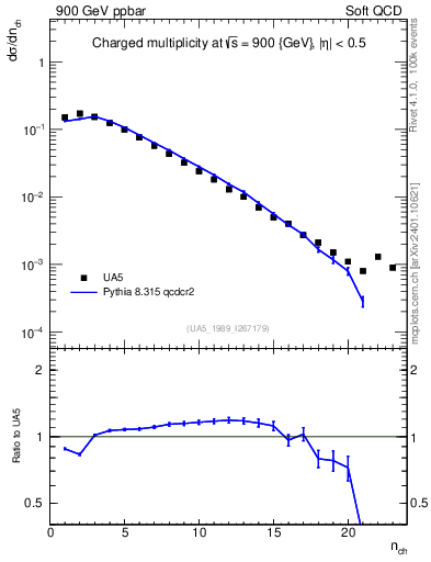 Plot of nch in 900 GeV ppbar collisions