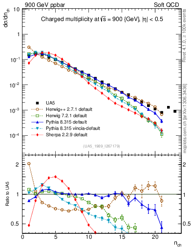 Plot of nch in 900 GeV ppbar collisions