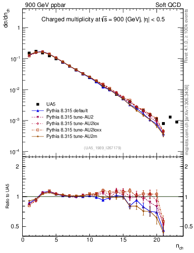Plot of nch in 900 GeV ppbar collisions