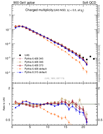 Plot of nch in 900 GeV ppbar collisions