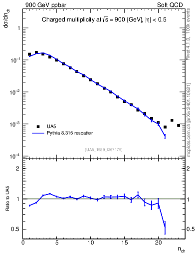 Plot of nch in 900 GeV ppbar collisions