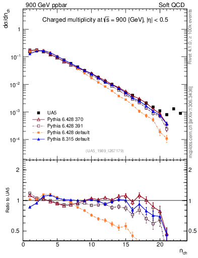 Plot of nch in 900 GeV ppbar collisions