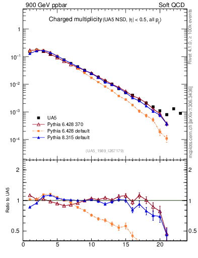 Plot of nch in 900 GeV ppbar collisions