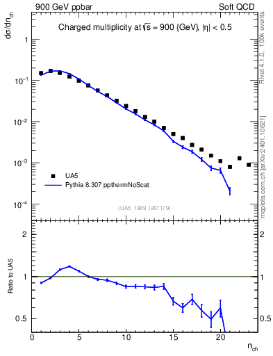Plot of nch in 900 GeV ppbar collisions