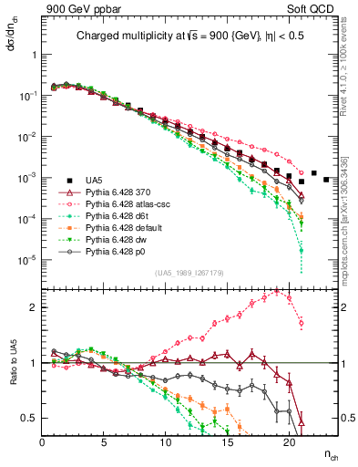 Plot of nch in 900 GeV ppbar collisions
