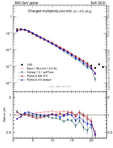 Plot of nch in 900 GeV ppbar collisions