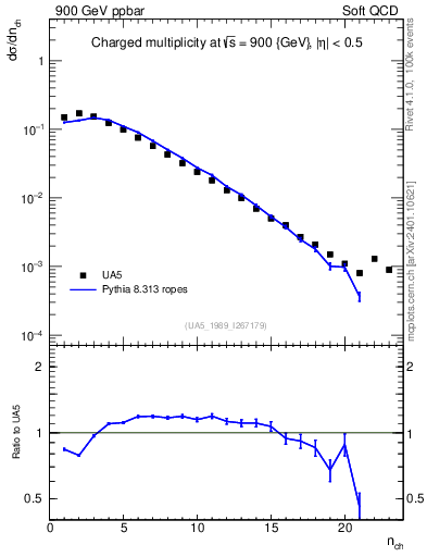 Plot of nch in 900 GeV ppbar collisions