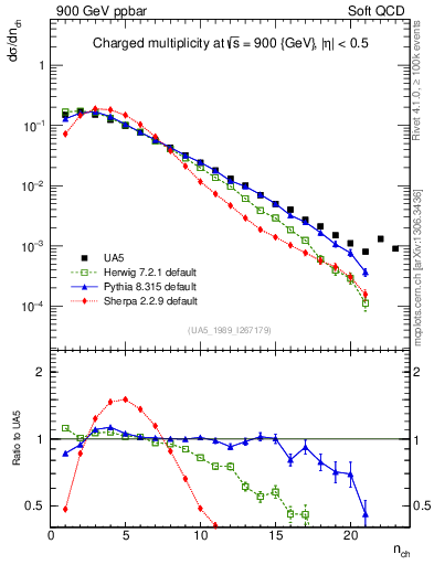 Plot of nch in 900 GeV ppbar collisions