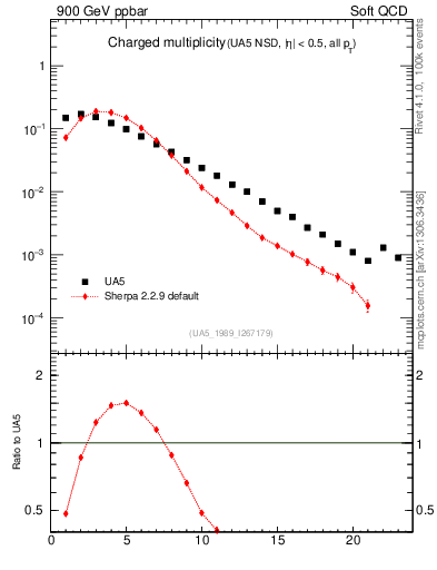 Plot of nch in 900 GeV ppbar collisions