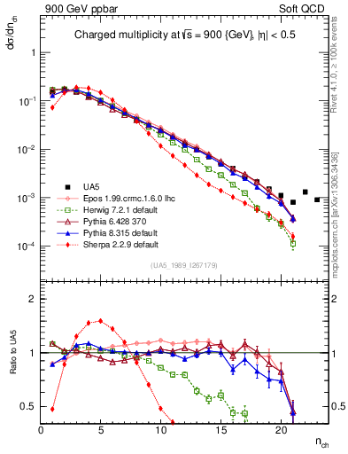Plot of nch in 900 GeV ppbar collisions