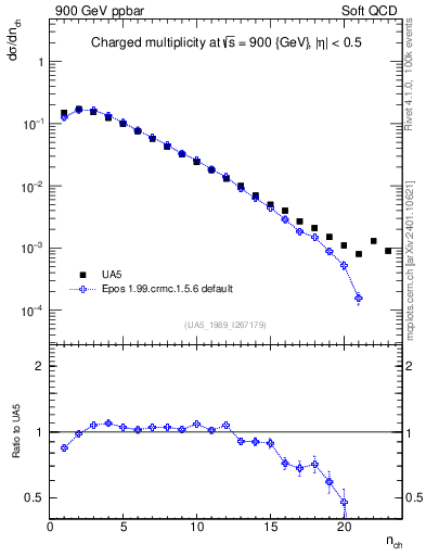 Plot of nch in 900 GeV ppbar collisions