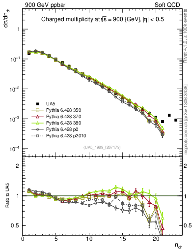 Plot of nch in 900 GeV ppbar collisions