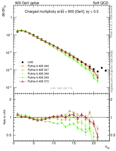 Plot of nch in 900 GeV ppbar collisions