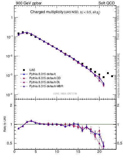 Plot of nch in 900 GeV ppbar collisions