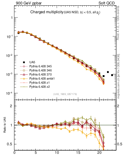 Plot of nch in 900 GeV ppbar collisions