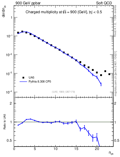 Plot of nch in 900 GeV ppbar collisions