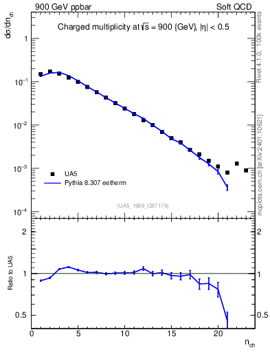 Plot of nch in 900 GeV ppbar collisions