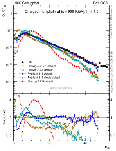 Plot of nch in 900 GeV ppbar collisions