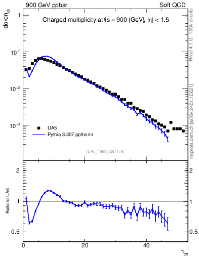 Plot of nch in 900 GeV ppbar collisions