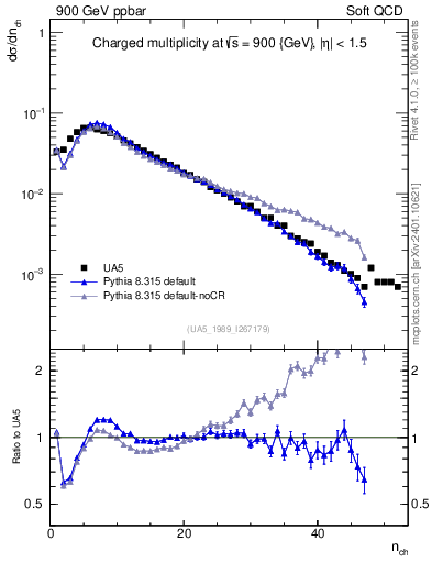 Plot of nch in 900 GeV ppbar collisions