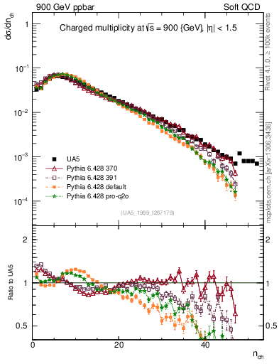 Plot of nch in 900 GeV ppbar collisions