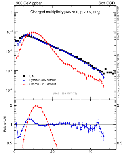 Plot of nch in 900 GeV ppbar collisions
