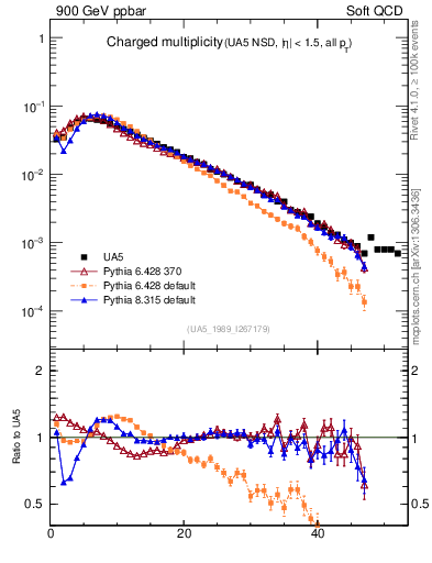 Plot of nch in 900 GeV ppbar collisions