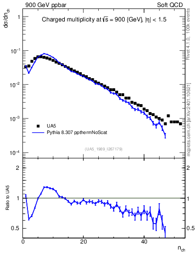 Plot of nch in 900 GeV ppbar collisions