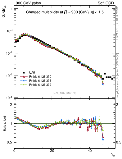 Plot of nch in 900 GeV ppbar collisions